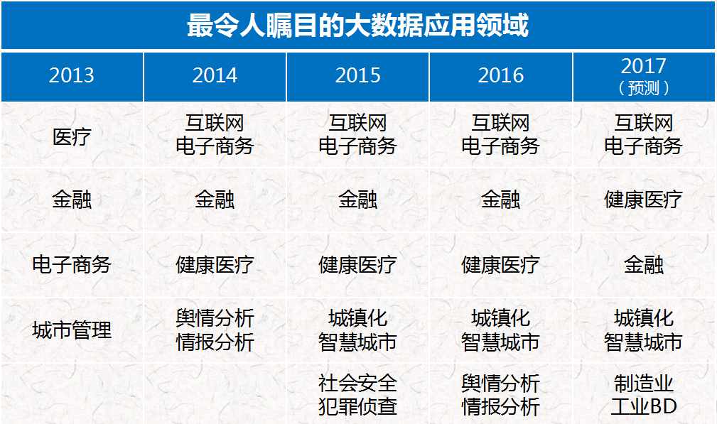 最令人矚目的大數(shù)據(jù)應(yīng)用領(lǐng)域.png
