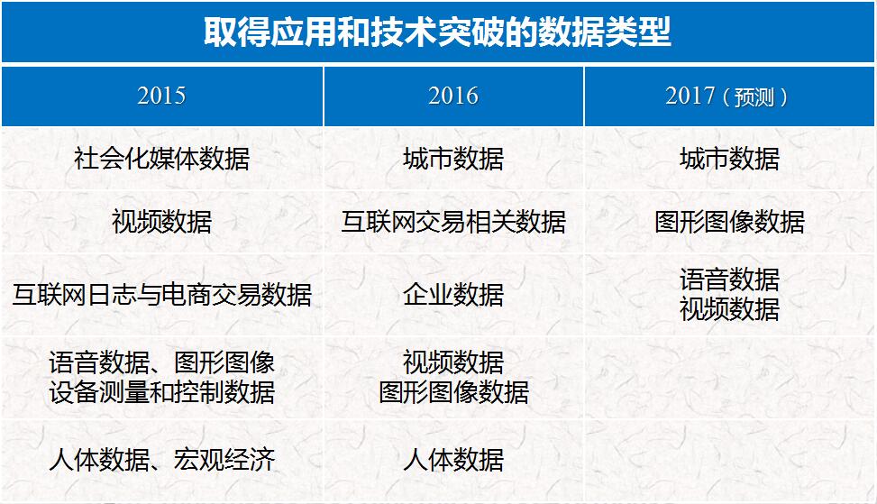 取得應(yīng)用和技術(shù)突破的數(shù)據(jù)類型.jpg