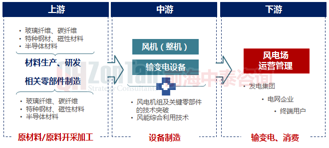 風(fēng)能產(chǎn)業(yè)鏈.png 風(fēng)能產(chǎn)業(yè)鏈.png