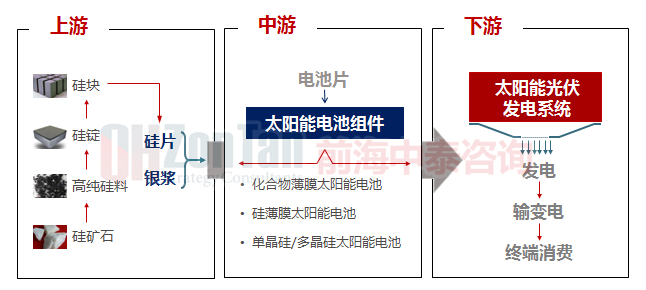 太陽(yáng)能產(chǎn)業(yè)鏈.png 太陽(yáng)能產(chǎn)業(yè)鏈.png