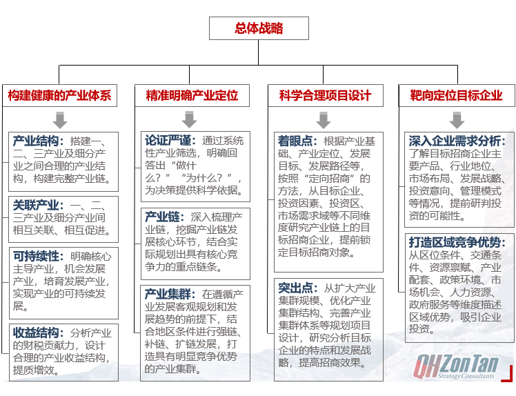 前海中泰咨詢產(chǎn)業(yè)園區(qū)規(guī)劃-預演招商規(guī)劃法邏輯結(jié)構(gòu)圖.png